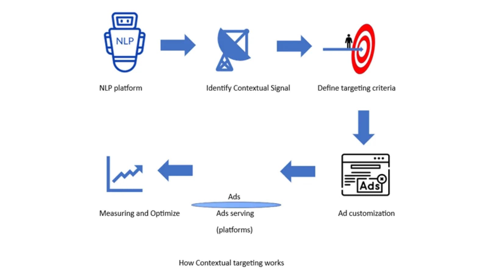 How contextual targeting works