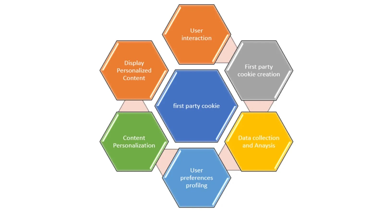 First Party Data Utilization 