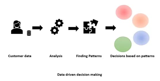 Data driven decision making