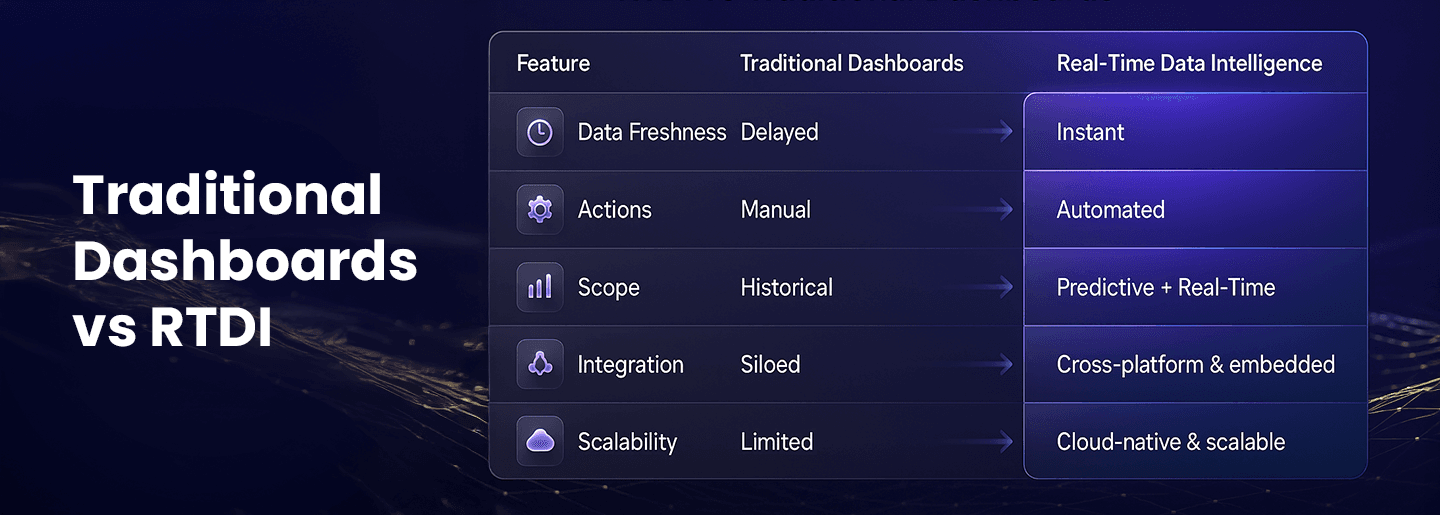 RTDI vs Traditional Dashboards